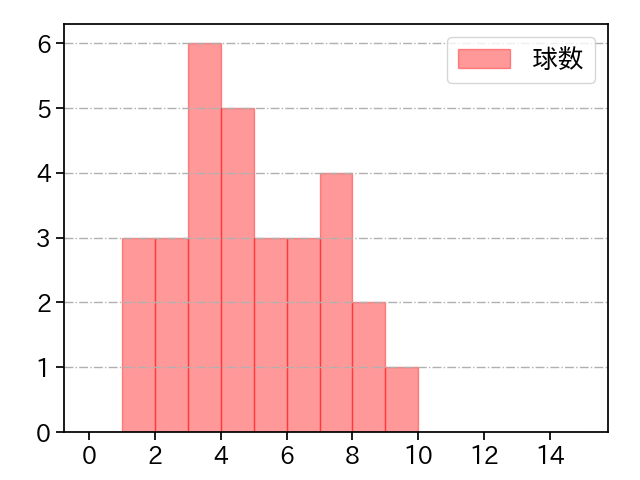 浜屋 将太 打者に投じた球数分布(2025年9月)