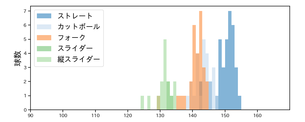 髙橋 光成 球種&球速の分布1(2025年10月)