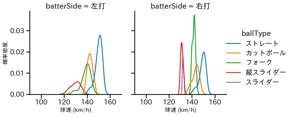 髙橋 光成 球種&球速の分布2(2025年10月)