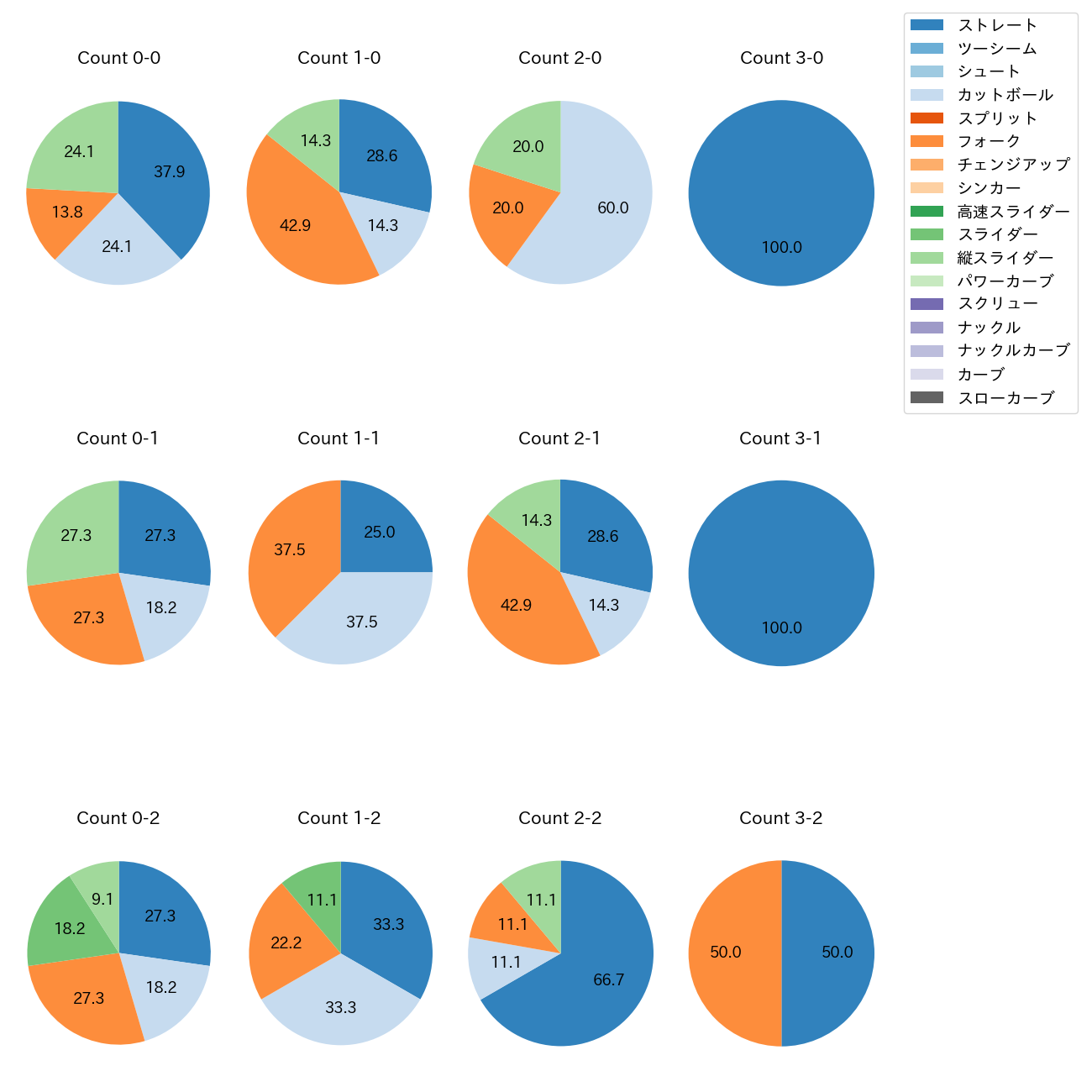 髙橋 光成 カウント別 球種割合(2025年10月)
