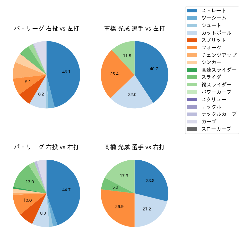 髙橋 光成 球種割合(2025年10月)