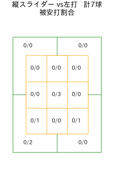 髙橋 光成 コース別被安打割合(2025年10月)