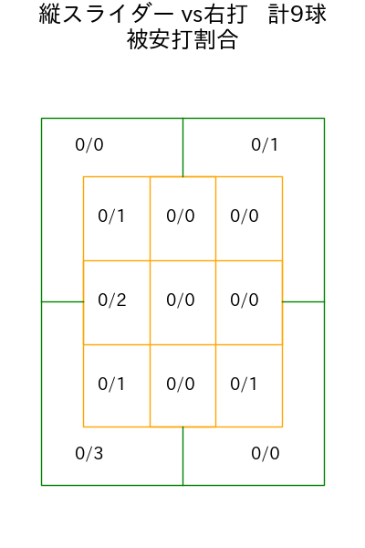 髙橋 光成 コース別被安打割合(2025年10月)