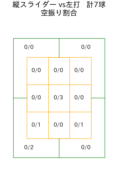 髙橋 光成 コース別空振り割合(2025年10月)