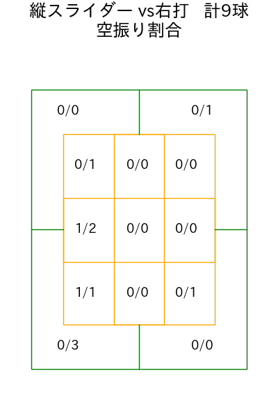 髙橋 光成 コース別空振り割合(2025年10月)