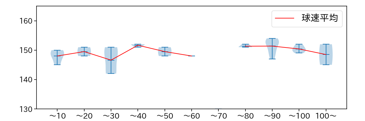 髙橋 光成 球数による球速(ストレート)の推移(2025年10月)