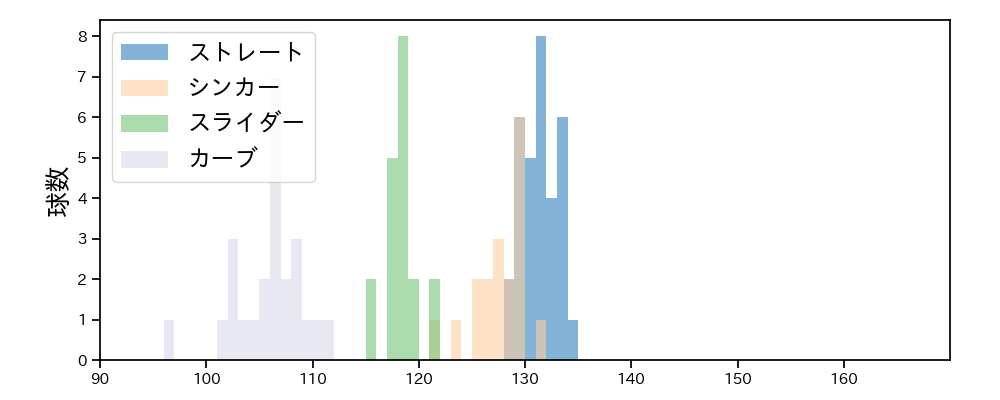與座 海人 球種&球速の分布1(2025年10月)