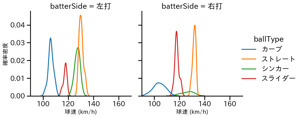 與座 海人 球種&球速の分布2(2025年10月)