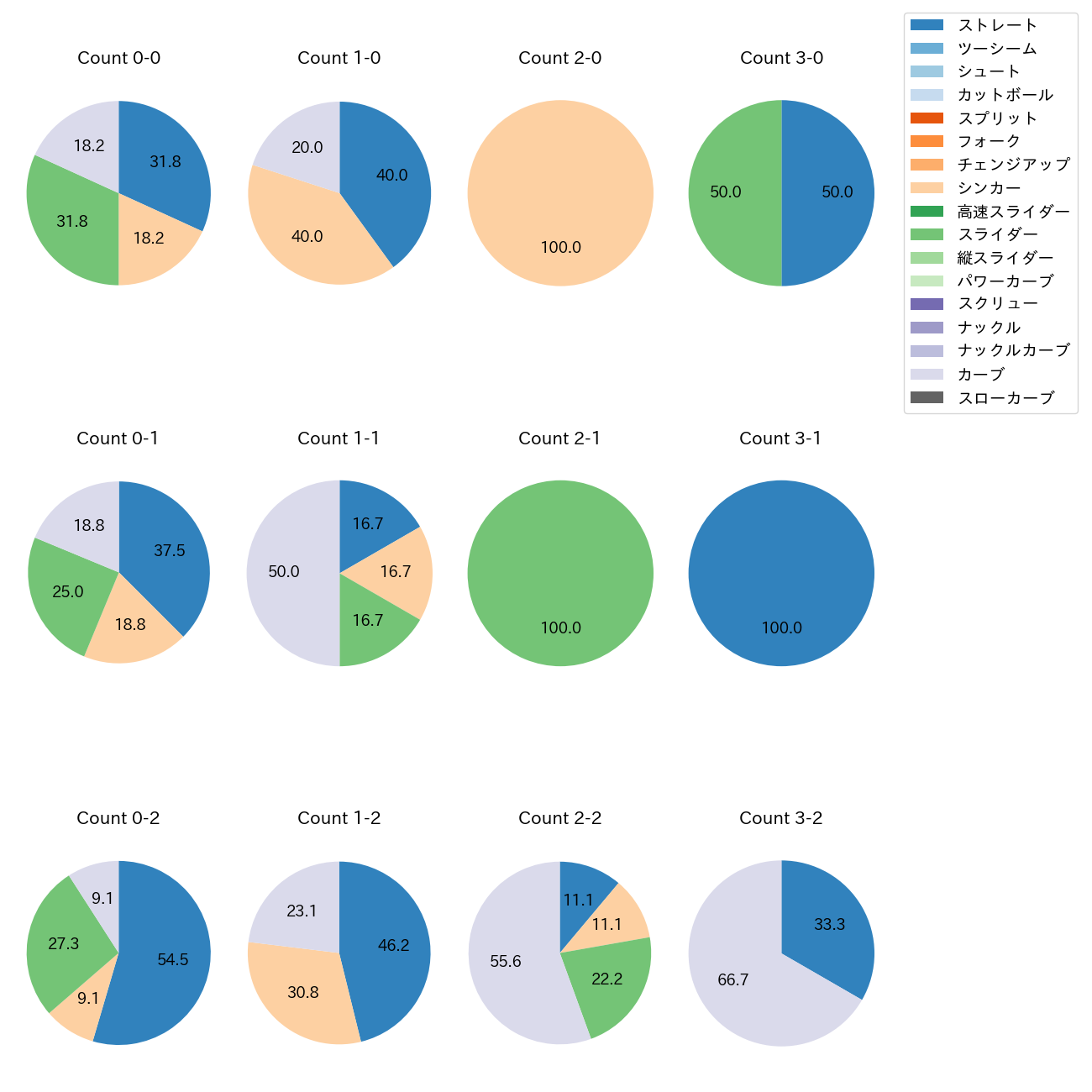 與座 海人 カウント別 球種割合(2025年10月)