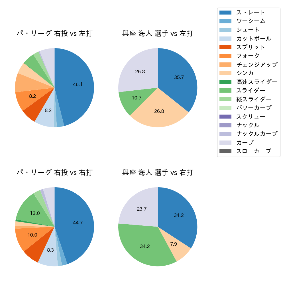 與座 海人 球種割合(2025年10月)