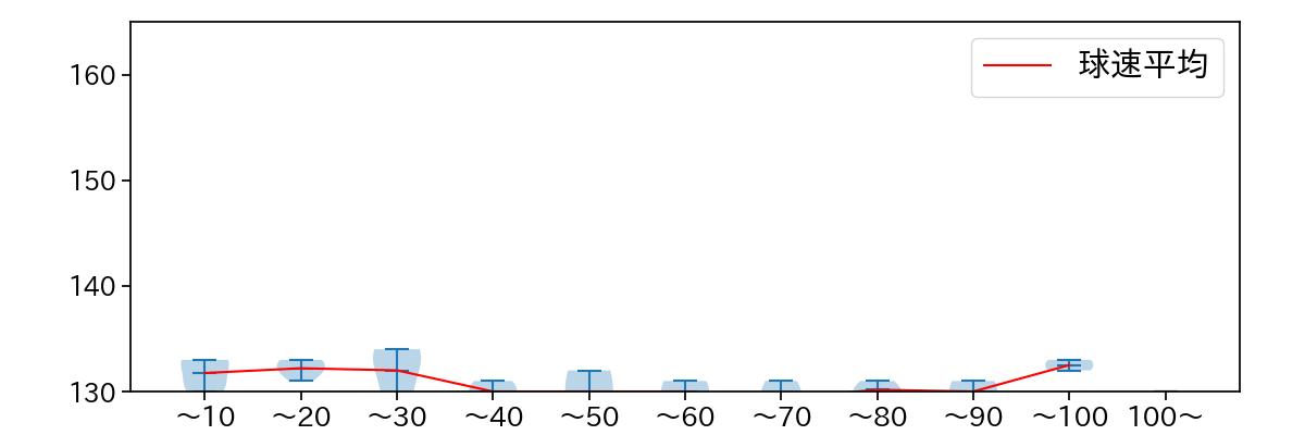 與座 海人 球数による球速(ストレート)の推移(2025年10月)