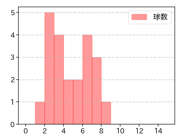 與座 海人 打者に投じた球数分布(2025年10月)