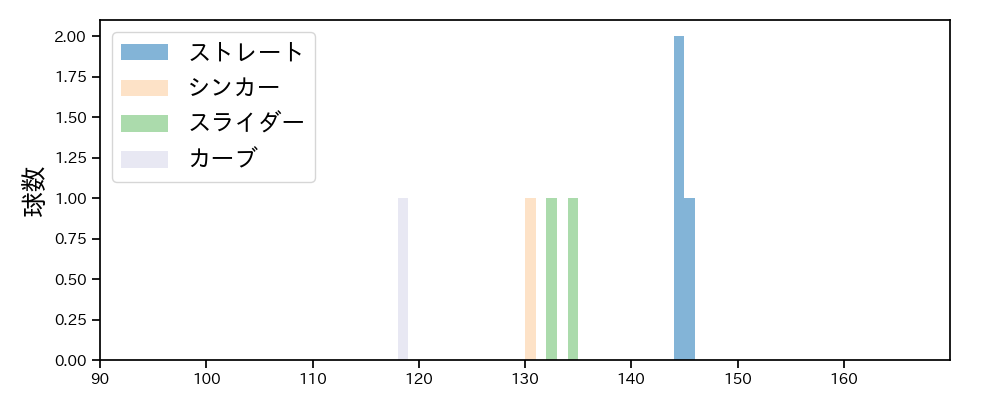 糸川 亮太 球種&球速の分布1(2025年10月)