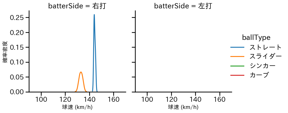 糸川 亮太 球種&球速の分布2(2025年10月)