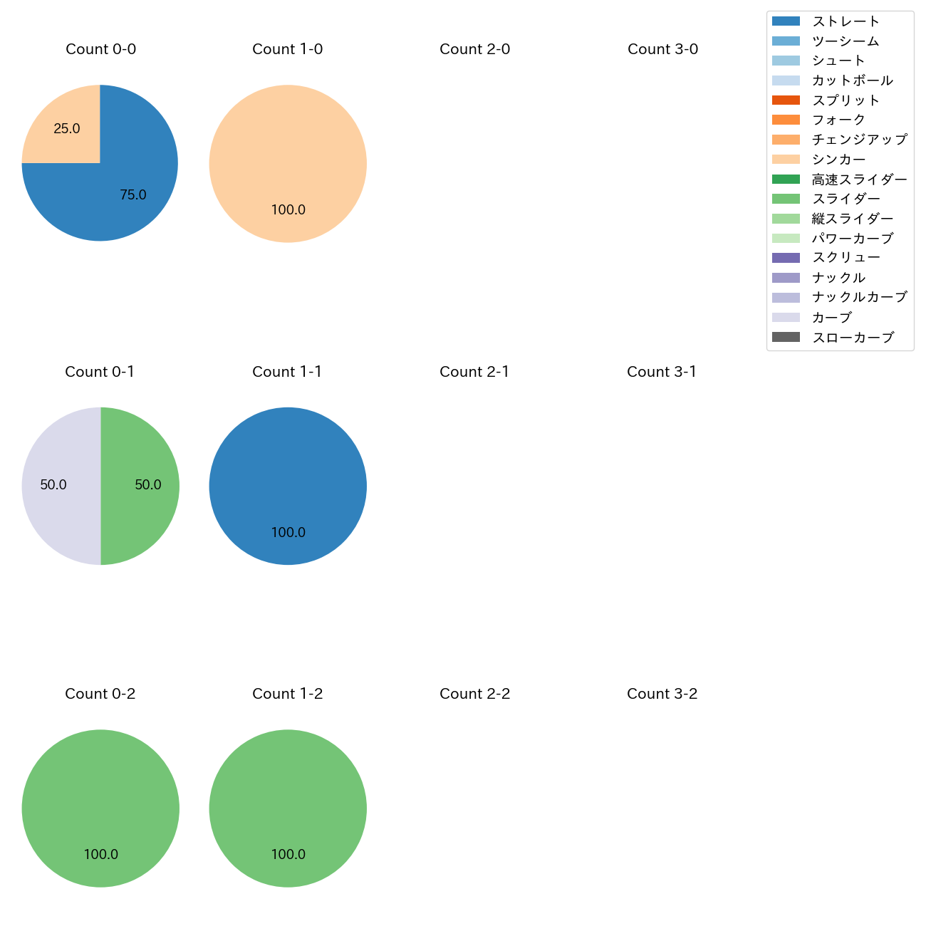 糸川 亮太 カウント別 球種割合(2025年10月)