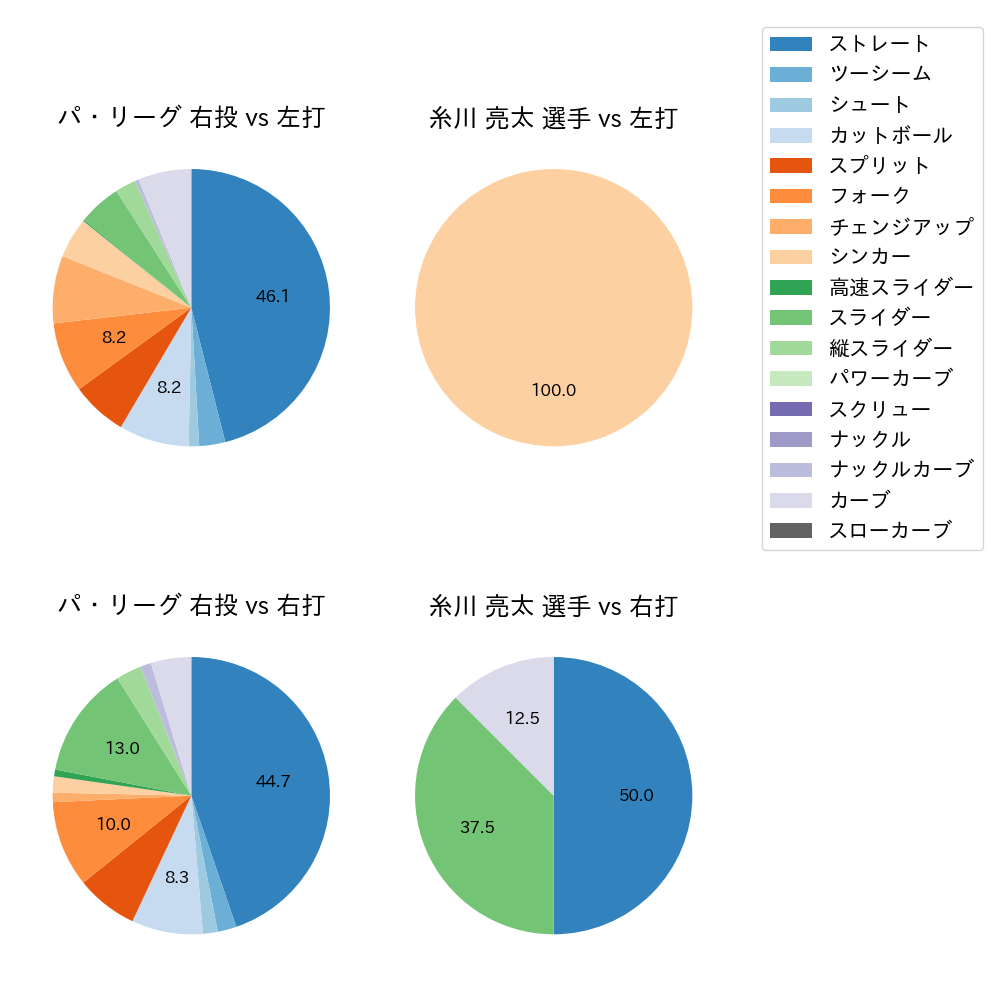 糸川 亮太 球種割合(2025年10月)