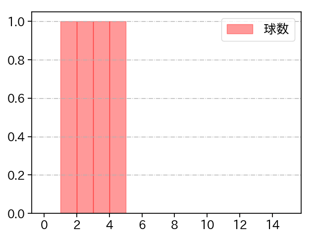 糸川 亮太 打者に投じた球数分布(2025年10月)