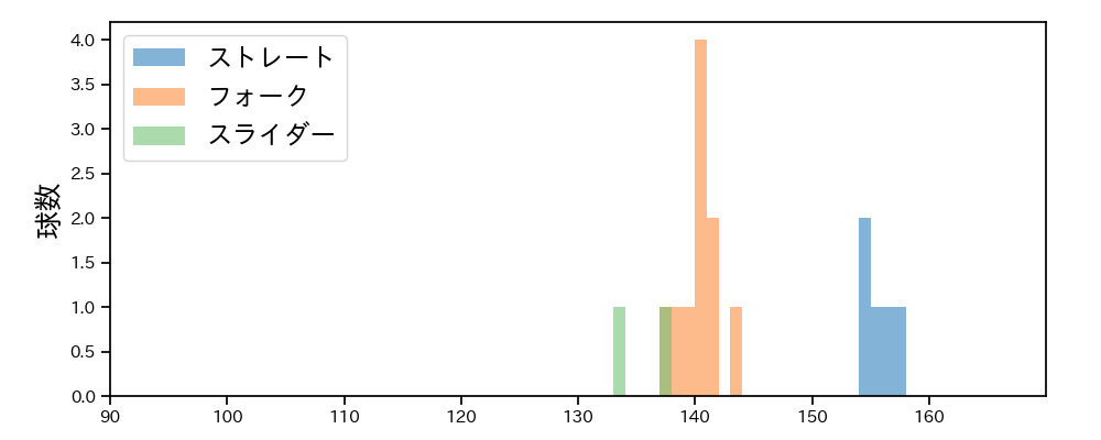 甲斐野 央 球種&球速の分布1(2025年10月)