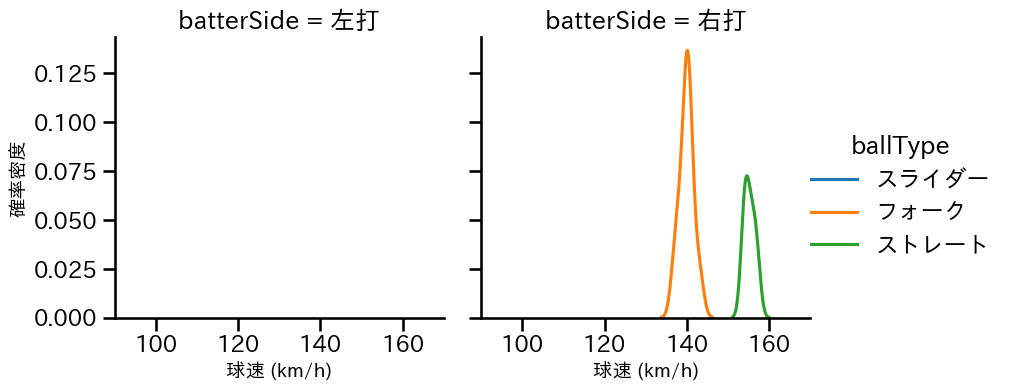 甲斐野 央 球種&球速の分布2(2025年10月)