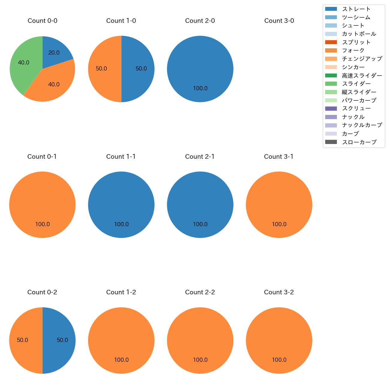 甲斐野 央 カウント別 球種割合(2025年10月)