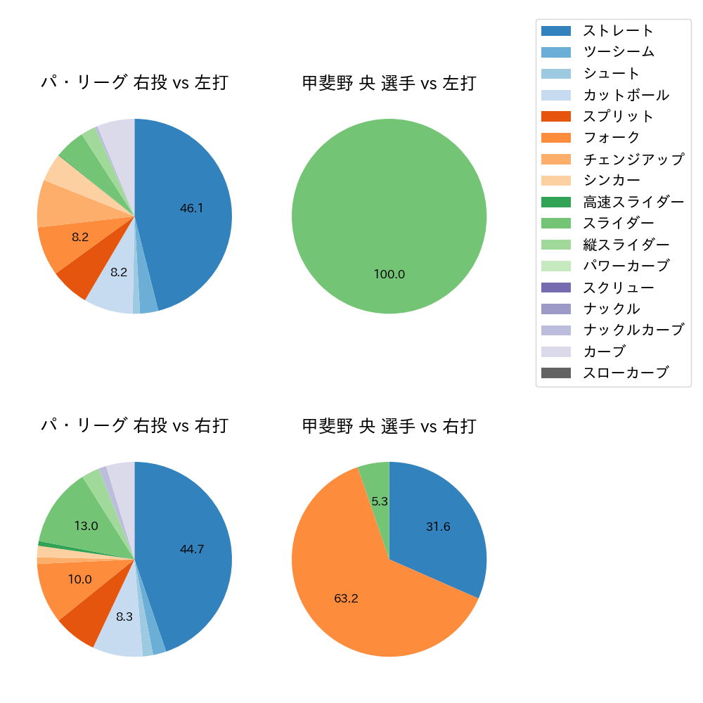 甲斐野 央 球種割合(2025年10月)