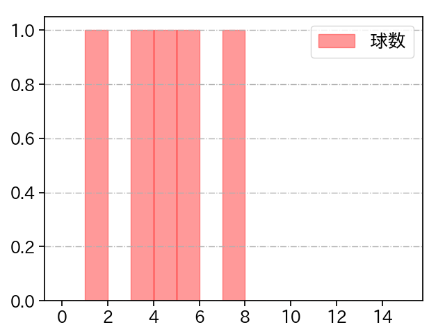 甲斐野 央 打者に投じた球数分布(2025年10月)