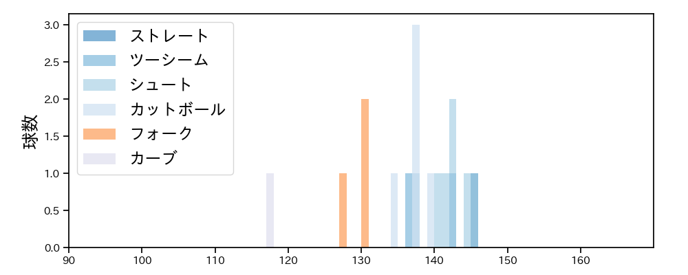 山田 陽翔 球種&球速の分布1(2025年10月)