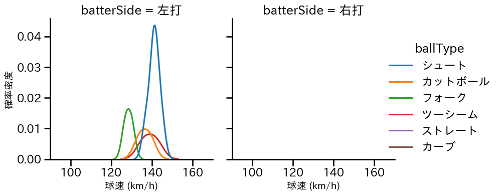 山田 陽翔 球種&球速の分布2(2025年10月)