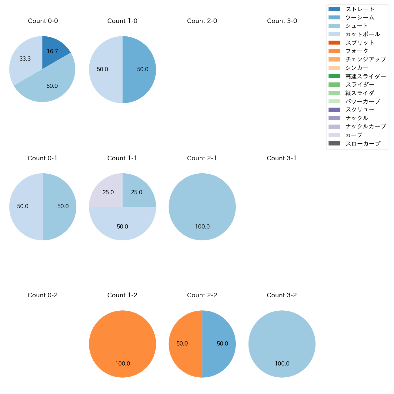 山田 陽翔 カウント別 球種割合(2025年10月)
