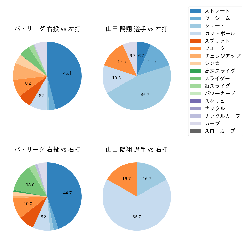 山田 陽翔 球種割合(2025年10月)