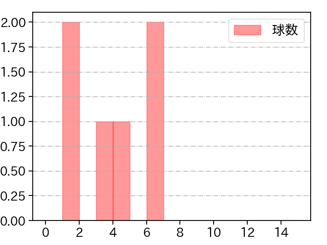 山田 陽翔 打者に投じた球数分布(2025年10月)