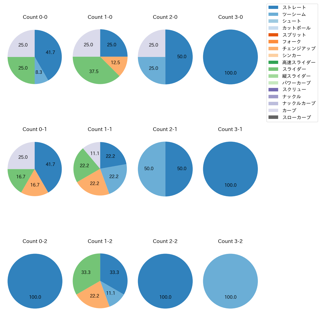 杉山 遙希 カウント別 球種割合(2025年10月)