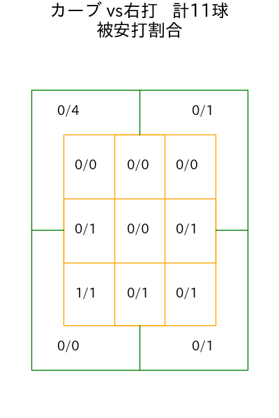 杉山 遙希 コース別被安打割合(2025年10月)