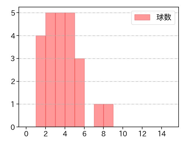 杉山 遙希 打者に投じた球数分布(2025年10月)