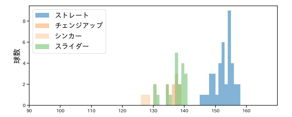 今井 達也 球種&球速の分布1(2025年10月)