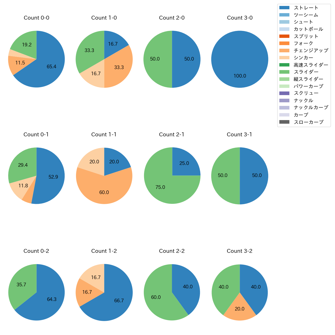 今井 達也 カウント別 球種割合(2025年10月)