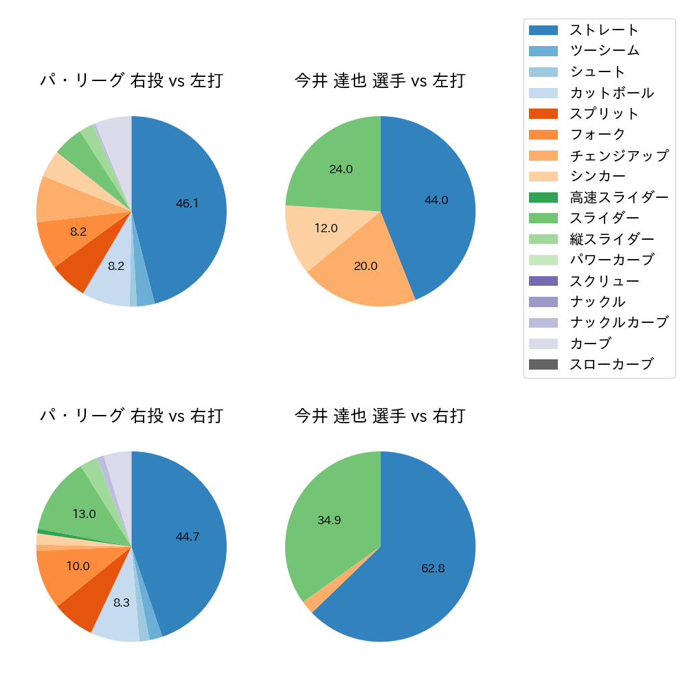 今井 達也 球種割合(2025年10月)