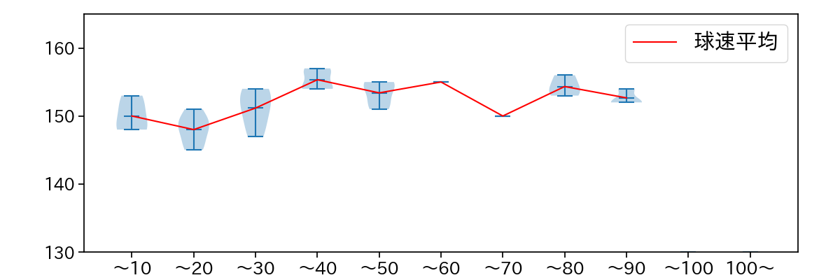 今井 達也 球数による球速(ストレート)の推移(2025年10月)