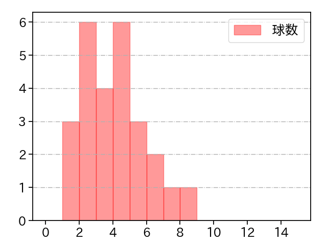 今井 達也 打者に投じた球数分布(2025年10月)