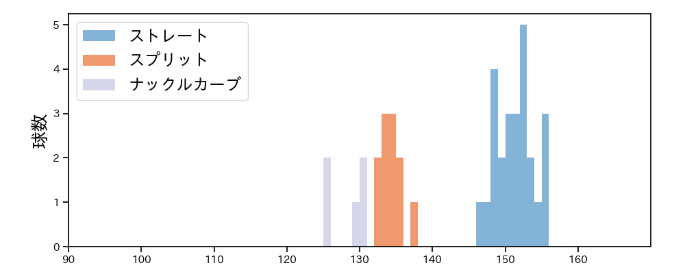 E.ラミレス 球種&球速の分布1(2025年10月)