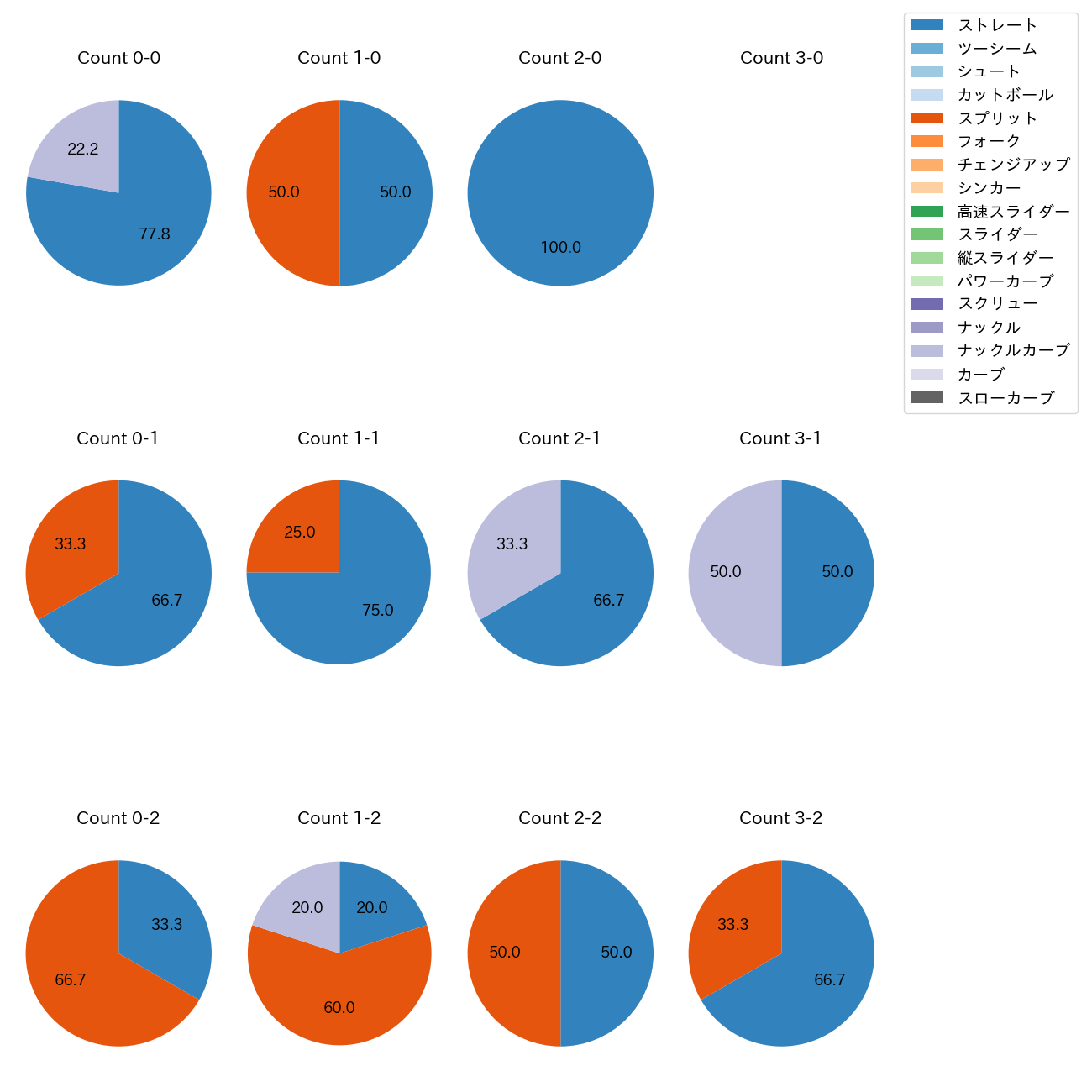 E.ラミレス カウント別 球種割合(2025年10月)