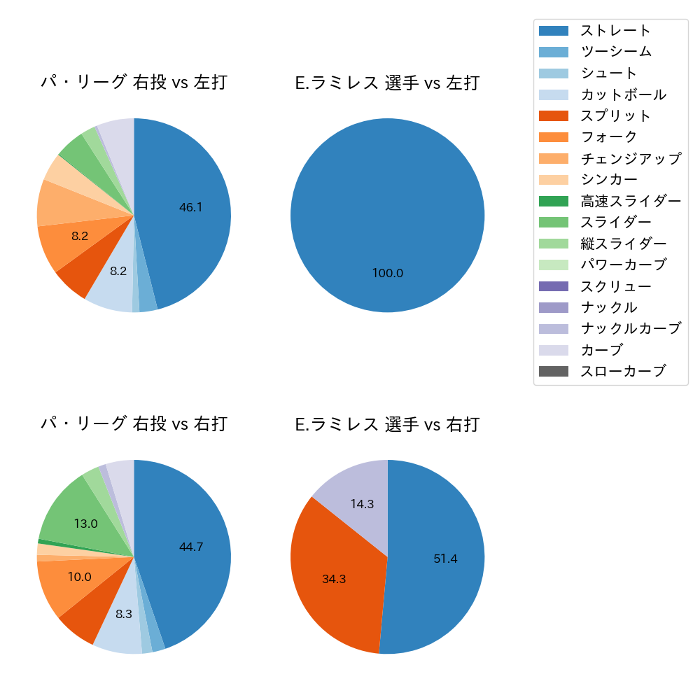 E.ラミレス 球種割合(2025年10月)