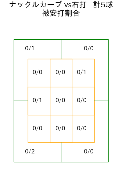 E.ラミレス コース別被安打割合(2025年10月)
