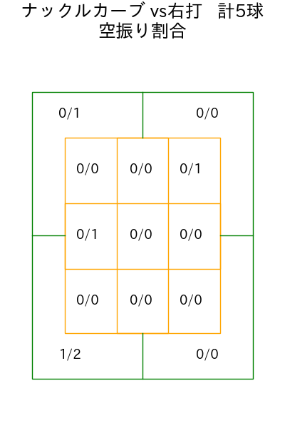 E.ラミレス コース別空振り割合(2025年10月)
