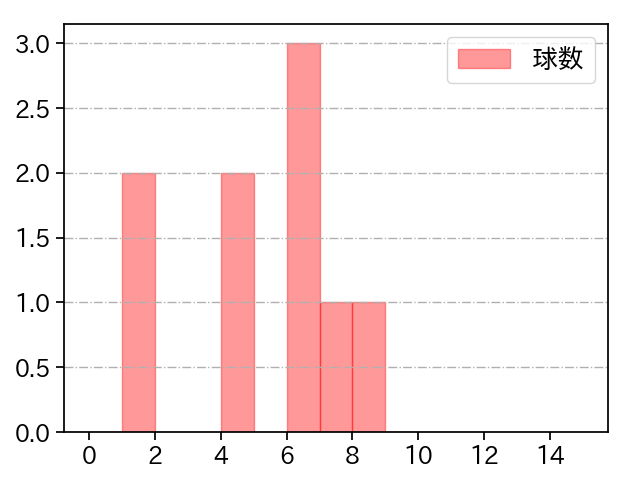 E.ラミレス 打者に投じた球数分布(2025年10月)