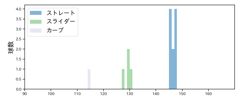 中村 祐太 球種&球速の分布1(2025年10月)