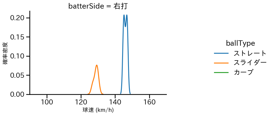 中村 祐太 球種&球速の分布2(2025年10月)