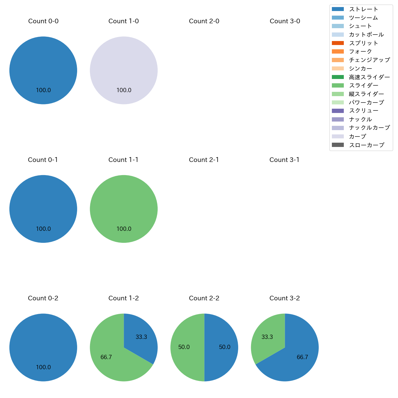 中村 祐太 カウント別 球種割合(2025年10月)