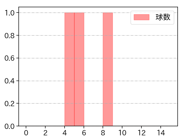 中村 祐太 打者に投じた球数分布(2025年10月)