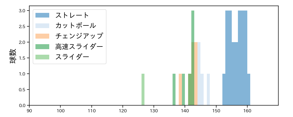 平良 海馬 球種&球速の分布1(2025年10月)
